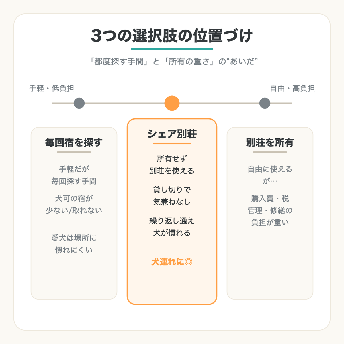 毎回宿を探す・別荘所有・シェア別荘の3つの選択肢の位置づけ比較