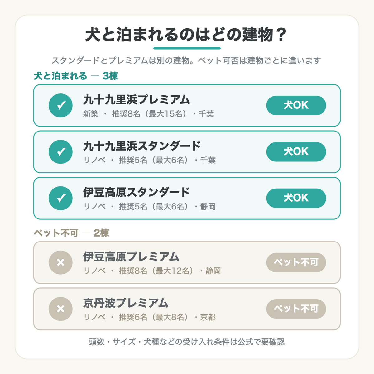 FEEEP RESORTの5棟のうち犬と泊まれる3棟とペット不可の2棟の一覧