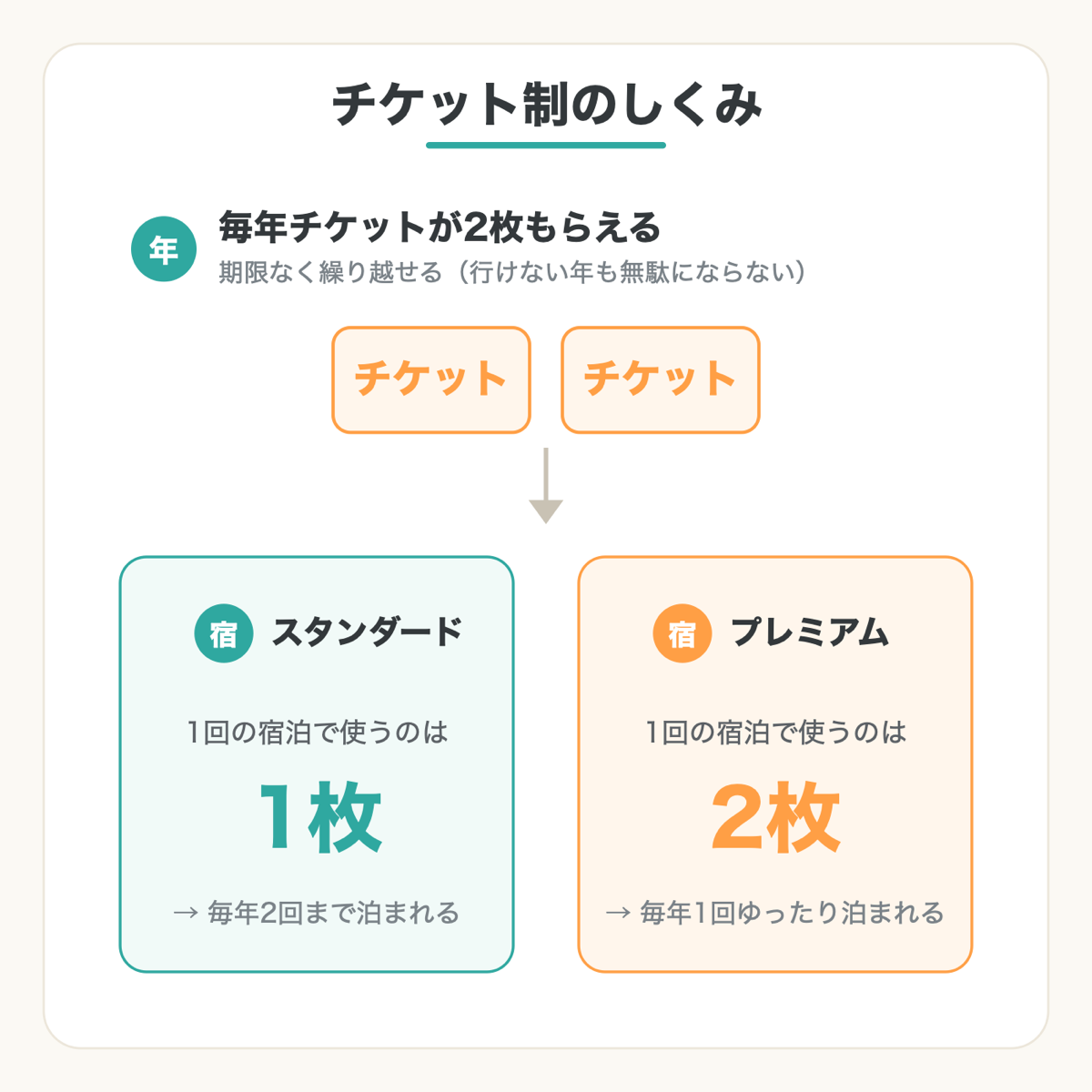 FEEEP RESORTのチケット制のしくみ。毎年2枚もらえ、スタンダードは1枚・プレミアムは2枚消費